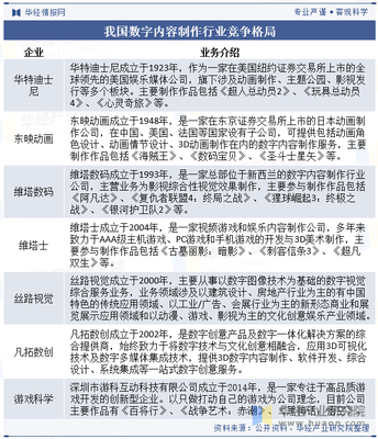 2025年中國數(shù)字內(nèi)容制作行業(yè)產(chǎn)業(yè)鏈、競爭格局及重點(diǎn)企業(yè)分析